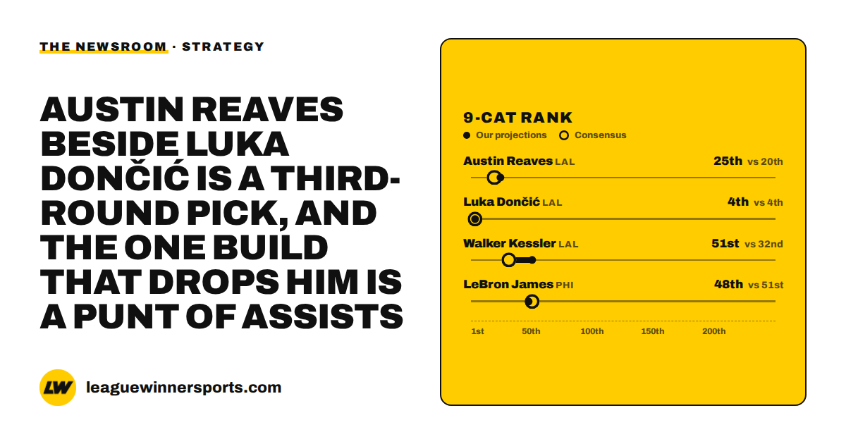 Austin Reaves Fantasy Basketball 2026-27, Lakers Outlook